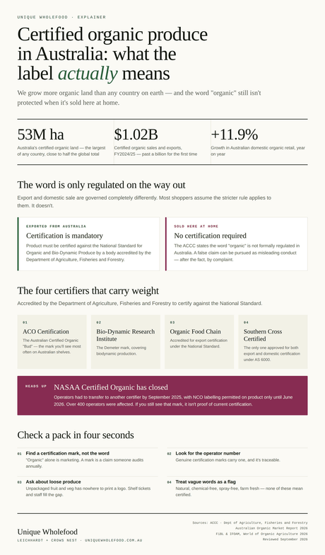 Certified Organic Produce in Australia: What the Label Actually Means